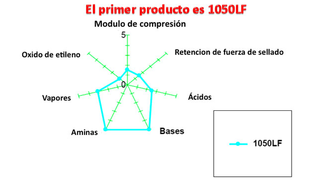 Empaques y Orings Garcol